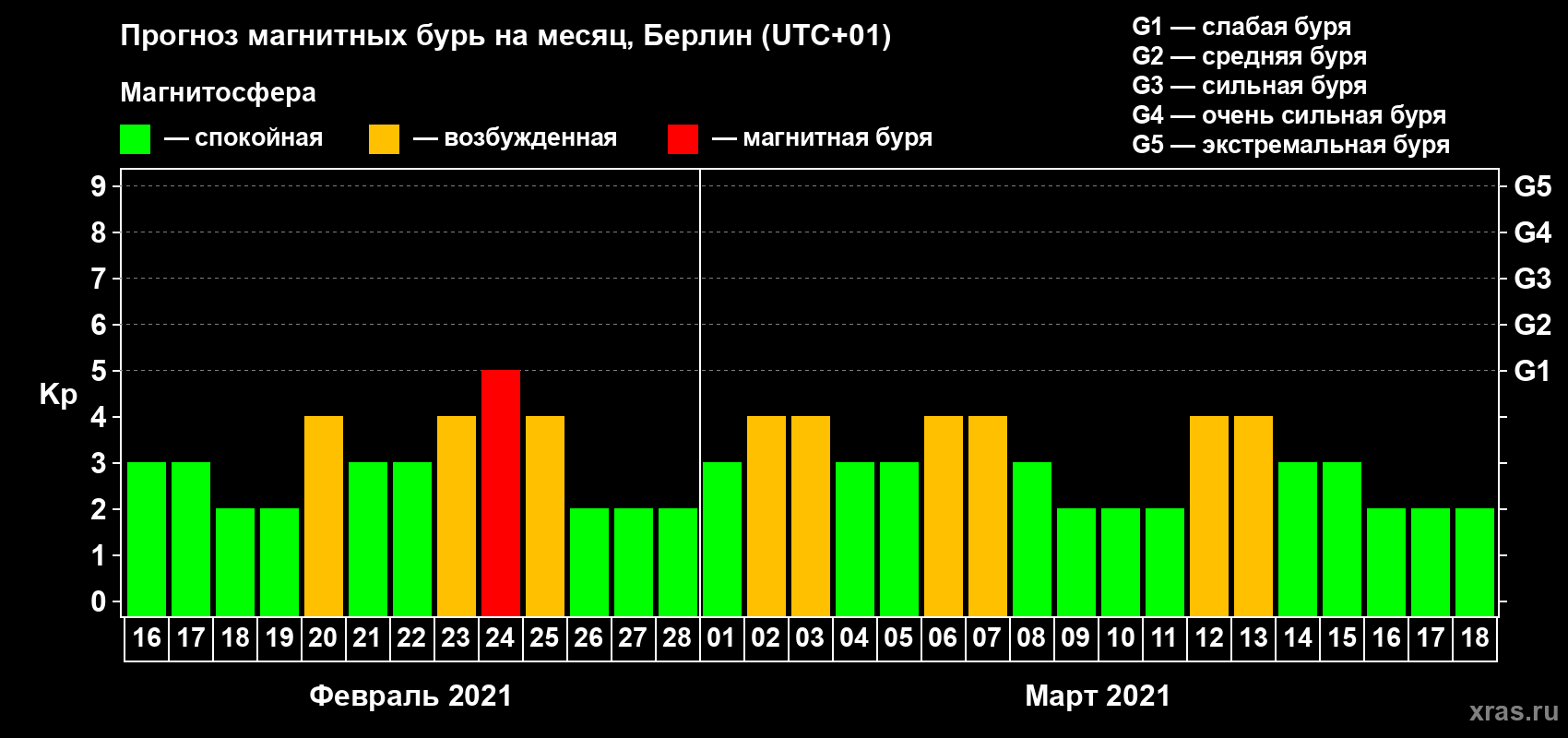 Прогноз максимального суточного геомагнитного индекса Kp на <b>1 месяц</b> (31 день) <b>с 16 февраля по 18 марта 2021 г</b>
