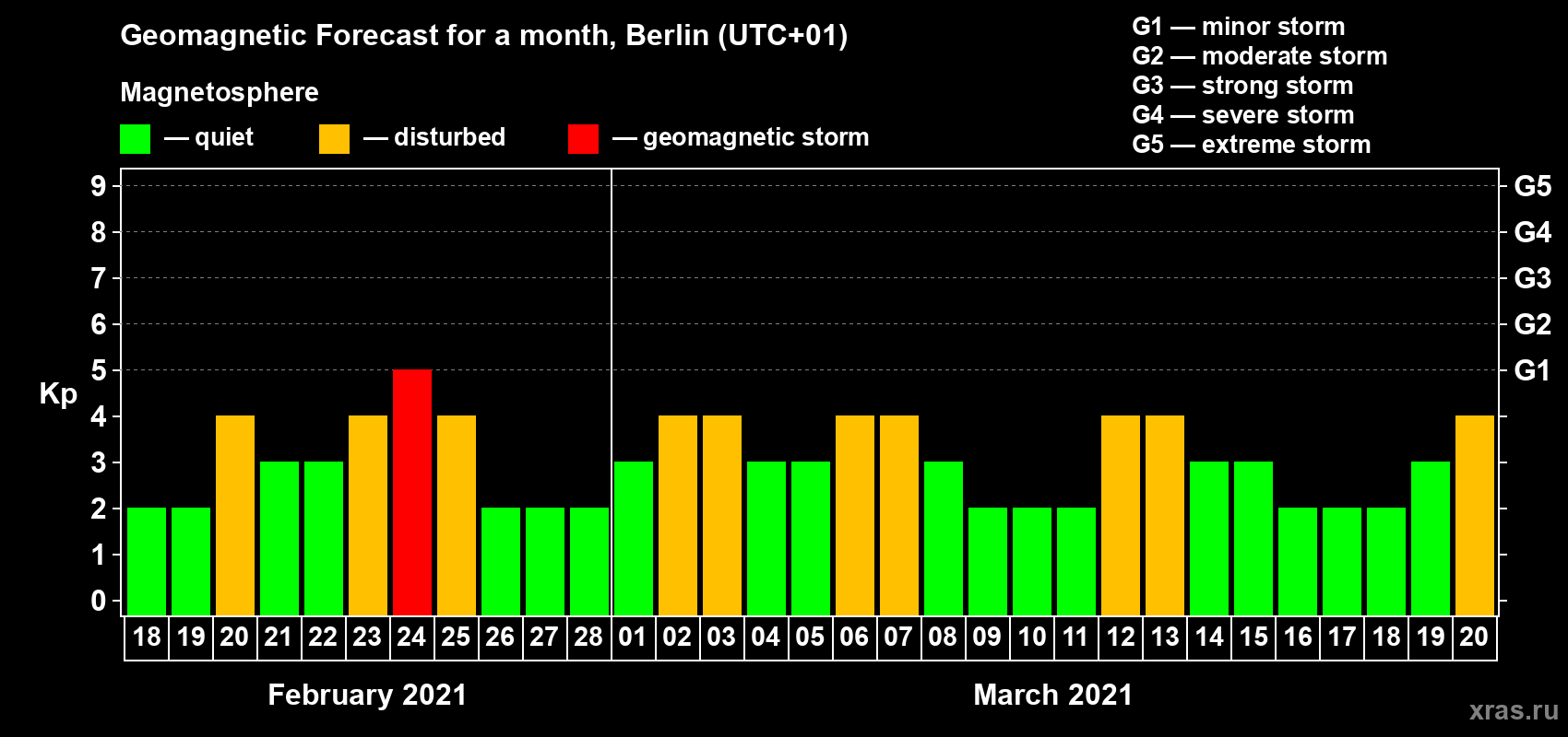Forecast of the daily maximal value of geomagnetic index Kp for <b>1 month</b> (31 days) <b>from Feb 18, 2021 to Mar 20, 2021</b>
