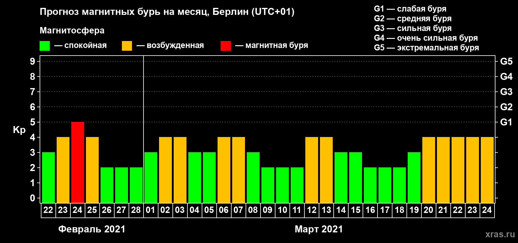 Прогноз максимального суточного геомагнитного индекса Kp на <b>1 месяц</b> (31 день) <b>с 22 февраля по 24 марта 2021 г</b>