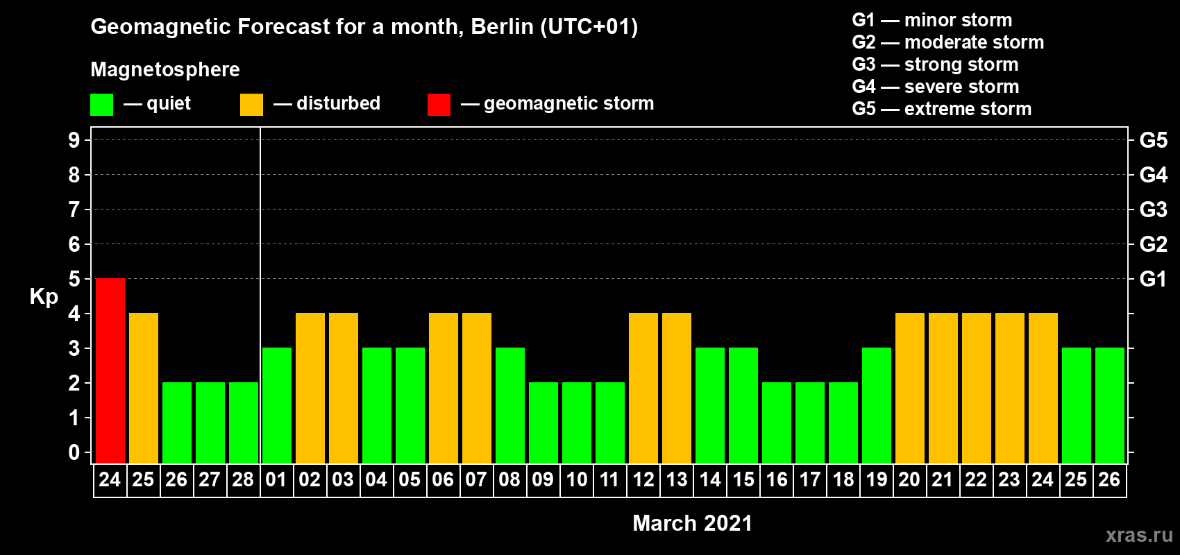Forecast of the daily maximal value of geomagnetic index Kp for <b>1 month</b> (31 days) <b>from Feb 24, 2021 to Mar 26, 2021</b>