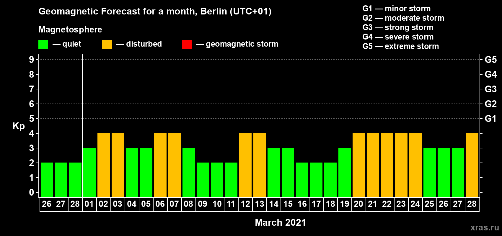 Forecast of the daily maximal value of geomagnetic index Kp for <b>1 month</b> (31 days) <b>from Feb 26, 2021 to Mar 28, 2021</b>
