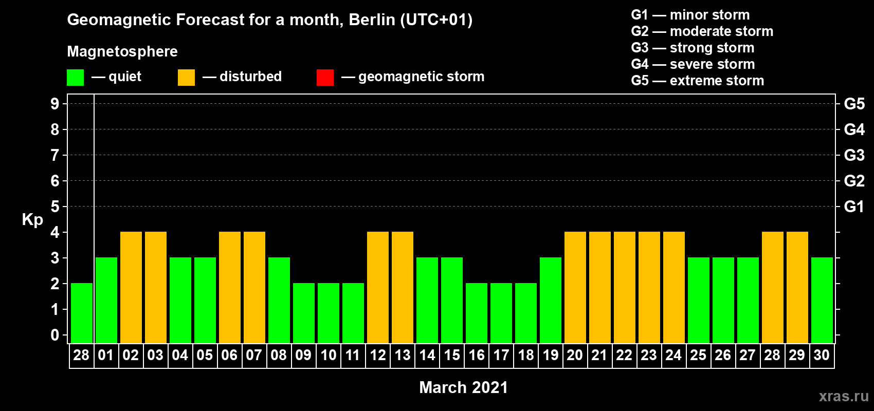 Forecast of the daily maximal value of geomagnetic index Kp for <b>1 month</b> (31 days) <b>from Feb 28, 2021 to Mar 30, 2021</b>