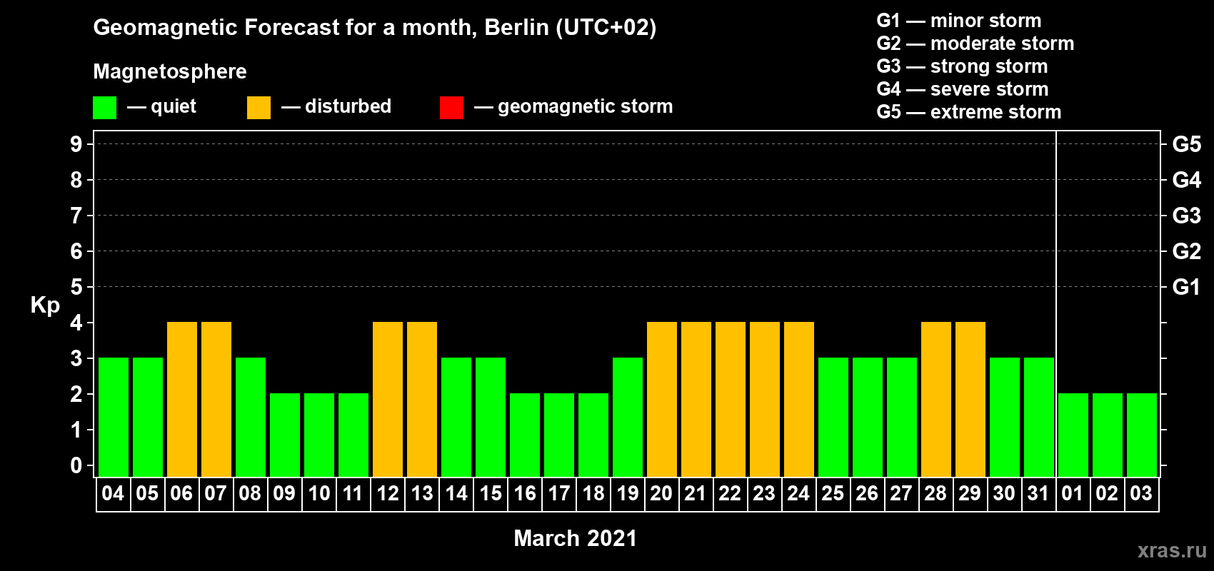 Forecast of the daily maximal value of geomagnetic index Kp for <b>1 month</b> (31 days) <b>from Mar 04, 2021 to Apr 03, 2021</b>