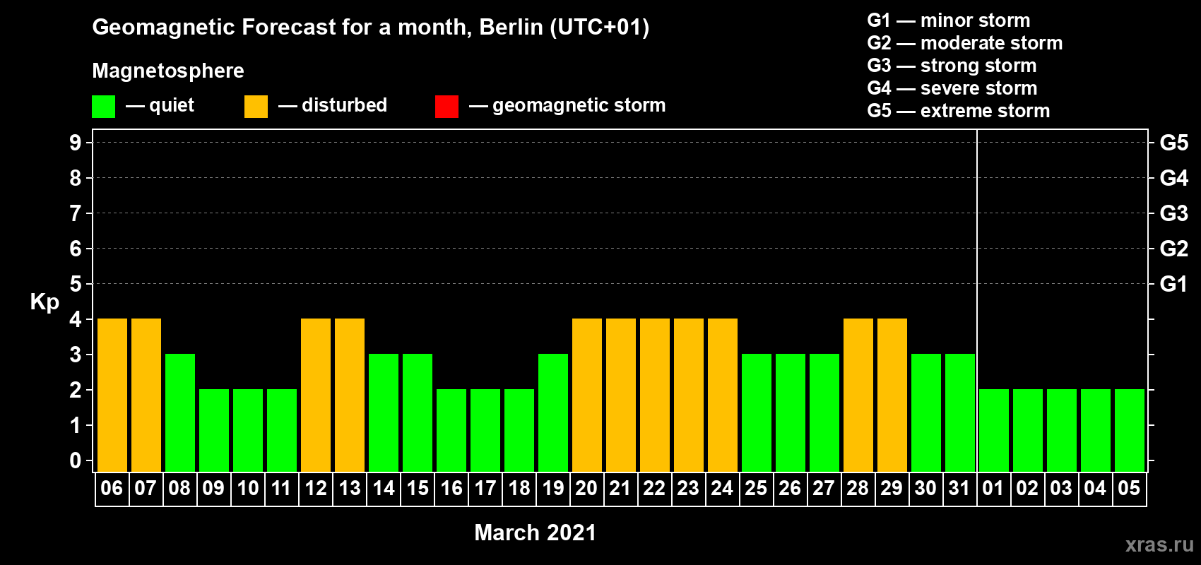 Forecast of the daily maximal value of geomagnetic index Kp for <b>1 month</b> (31 days) <b>from Mar 06, 2021 to Apr 05, 2021</b>