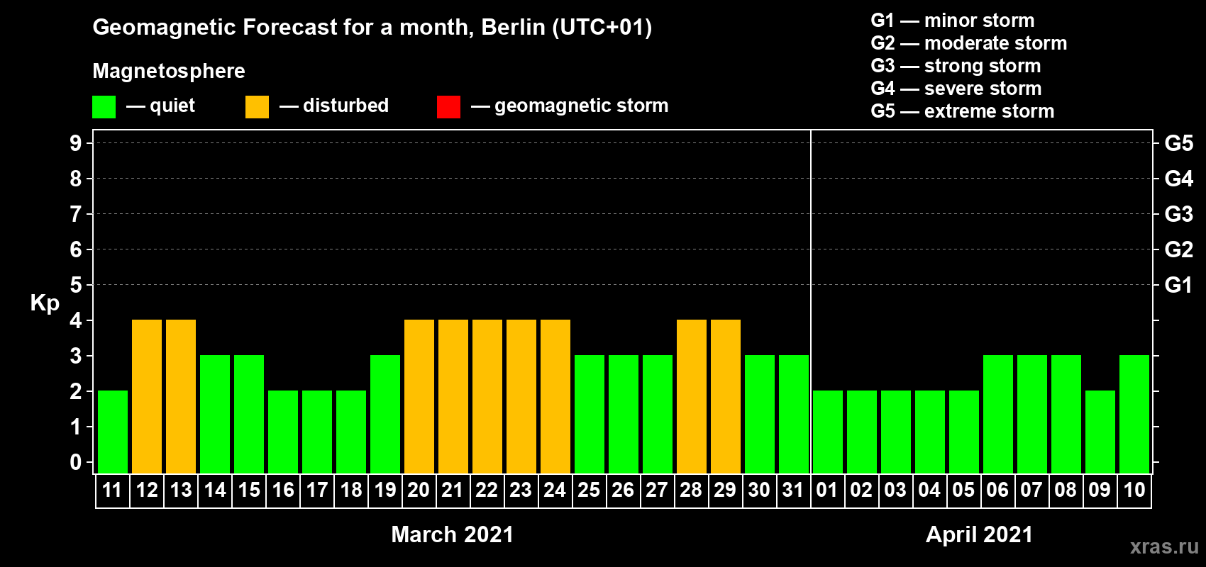 Forecast of the daily maximal value of geomagnetic index Kp for <b>1 month</b> (31 days) <b>from Mar 11, 2021 to Apr 10, 2021</b>