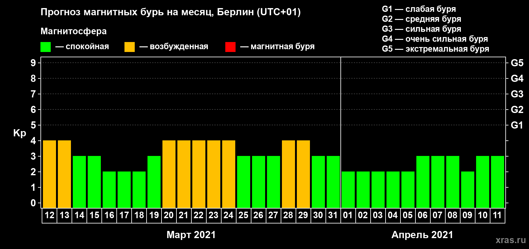 Прогноз максимального суточного геомагнитного индекса Kp на <b>1 месяц</b> (31 день) <b>с 12 марта по 11 апреля 2021 г</b>