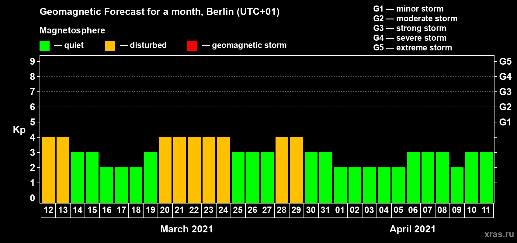 Forecast of the daily maximal value of geomagnetic index Kp for <b>1 month</b> (31 days) <b>from Mar 12, 2021 to Apr 11, 2021</b>