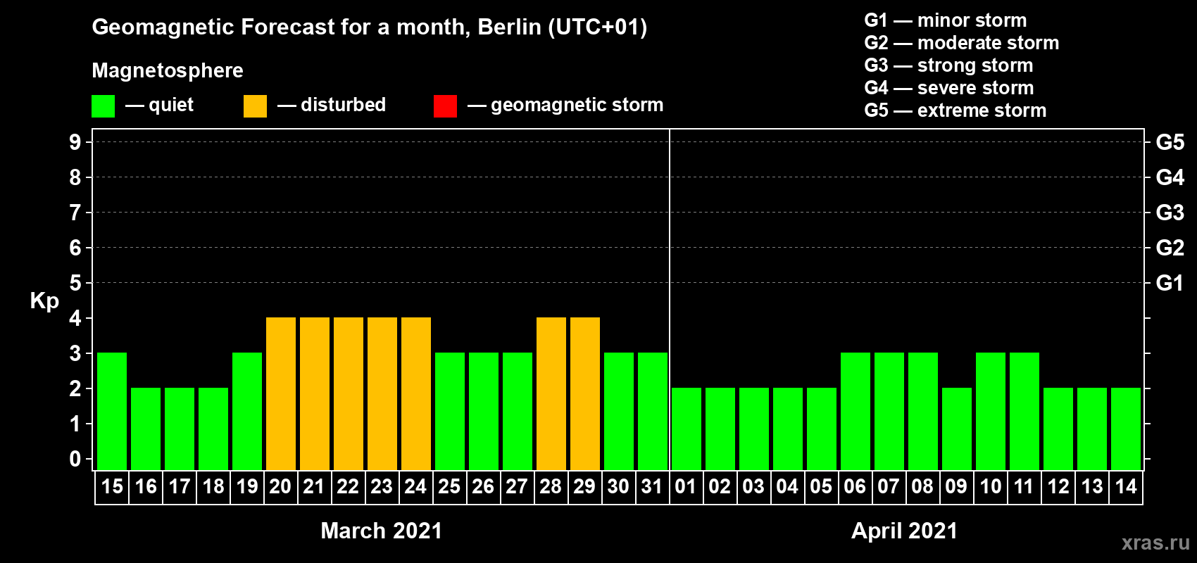 Forecast of the daily maximal value of geomagnetic index Kp for <b>1 month</b> (31 days) <b>from Mar 15, 2021 to Apr 14, 2021</b>