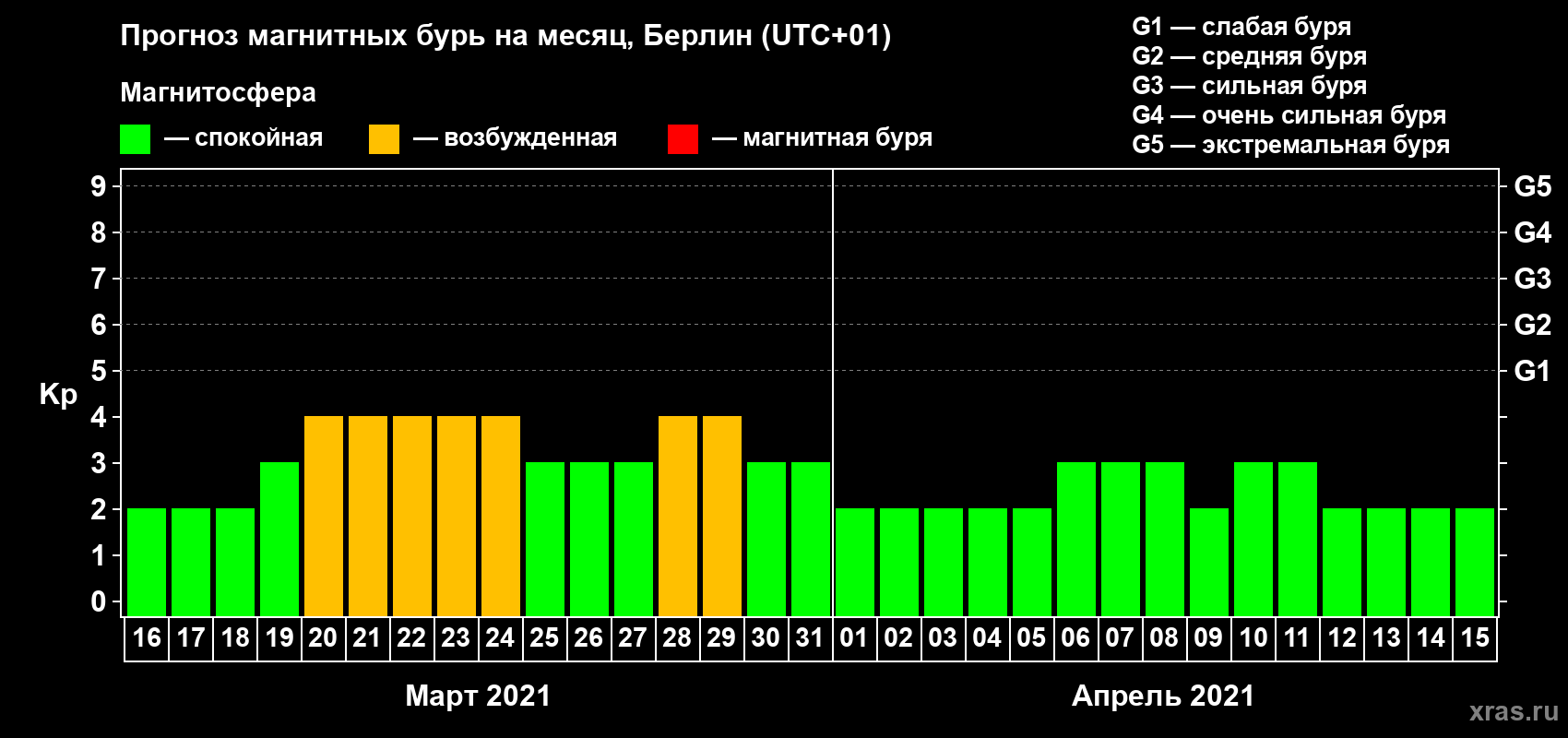 Прогноз максимального суточного геомагнитного индекса Kp на <b>1 месяц</b> (31 день) <b>с 16 марта по 15 апреля 2021 г</b>