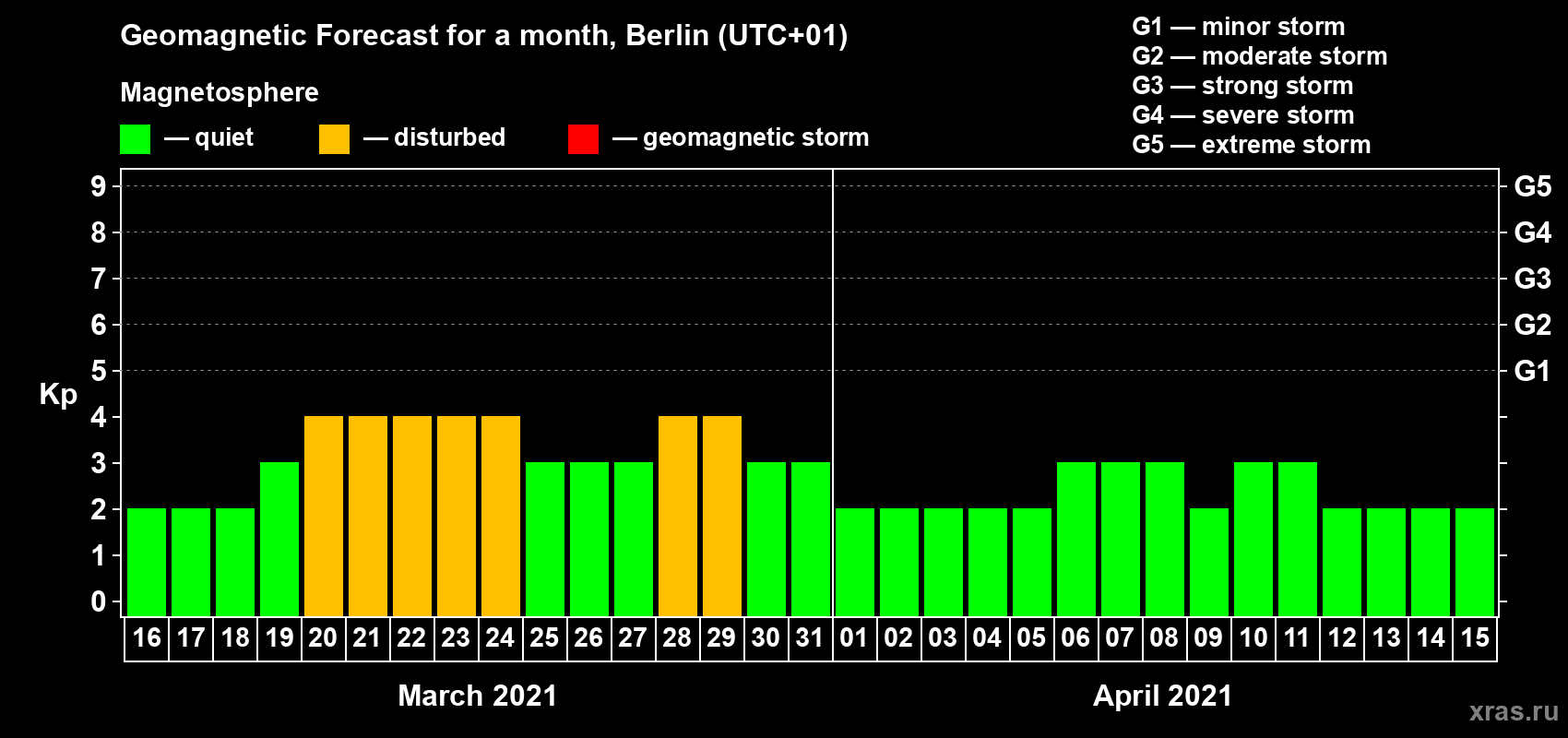 Forecast of the daily maximal value of geomagnetic index Kp for <b>1 month</b> (31 days) <b>from Mar 16, 2021 to Apr 15, 2021</b>