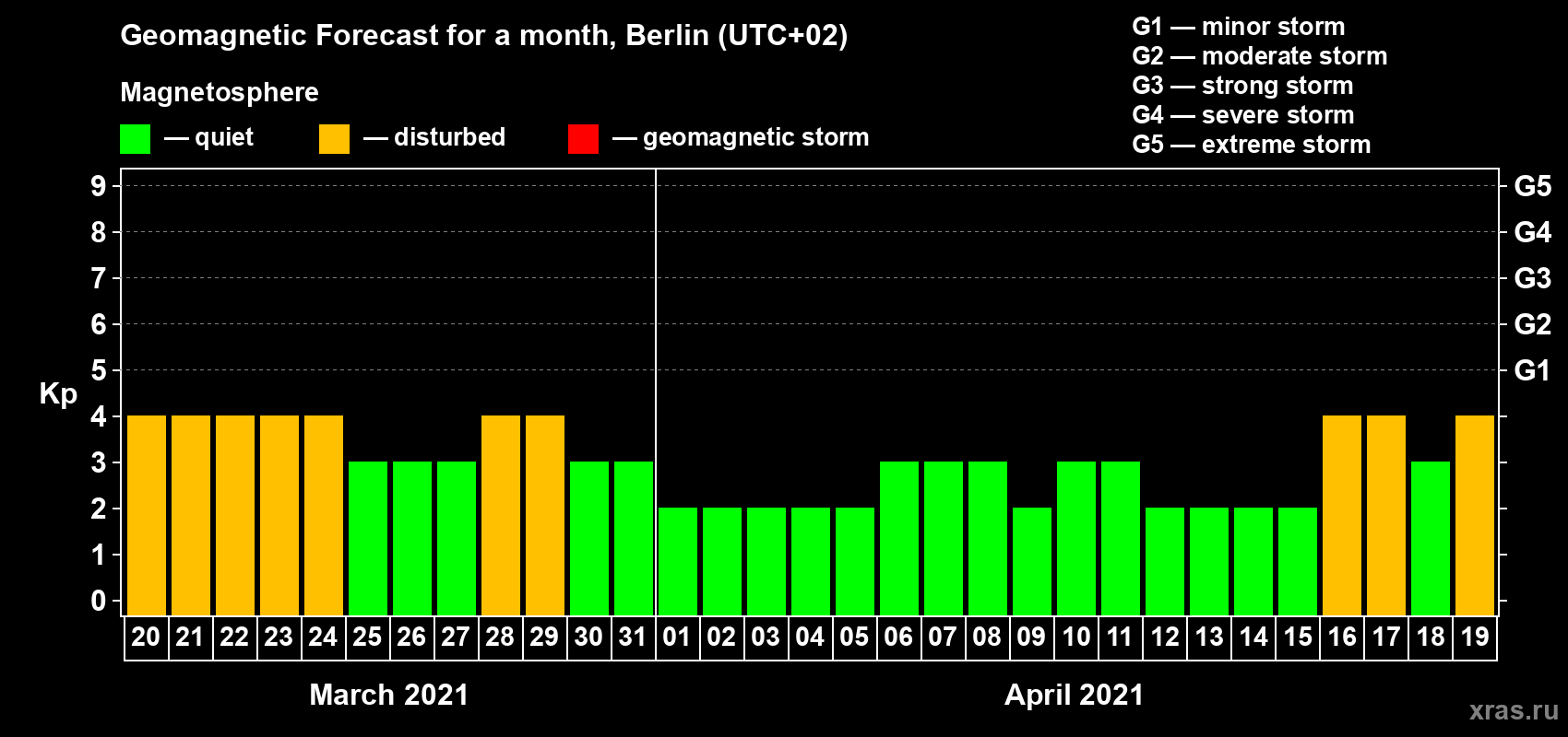 Forecast of the daily maximal value of geomagnetic index Kp for <b>1 month</b> (31 days) <b>from Mar 20, 2021 to Apr 19, 2021</b>