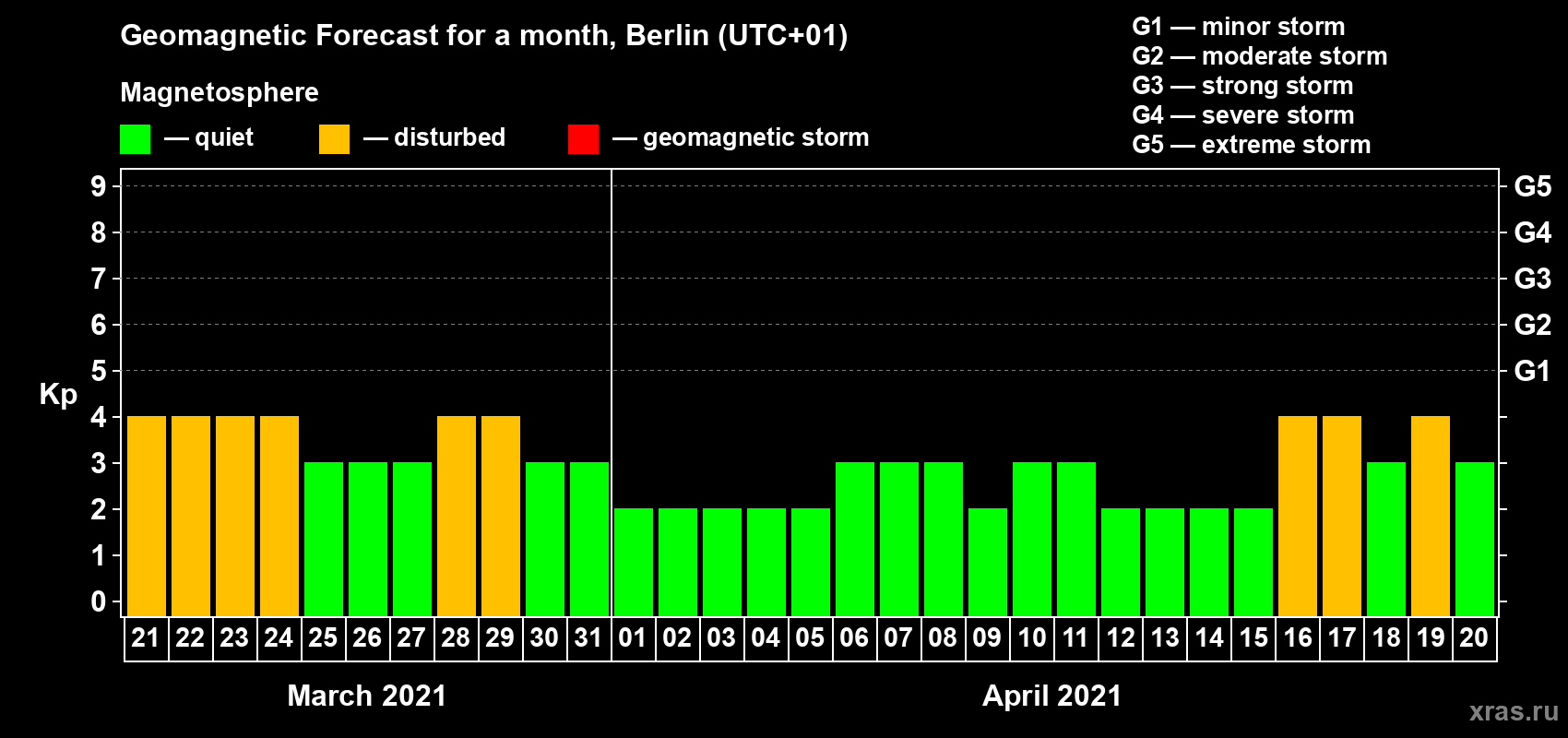 Forecast of the daily maximal value of geomagnetic index Kp for <b>1 month</b> (31 days) <b>from Mar 21, 2021 to Apr 20, 2021</b>
