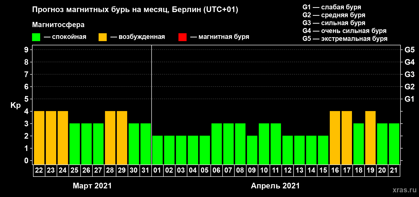 Прогноз максимального суточного геомагнитного индекса Kp на <b>1 месяц</b> (31 день) <b>с 22 марта по 21 апреля 2021 г</b>