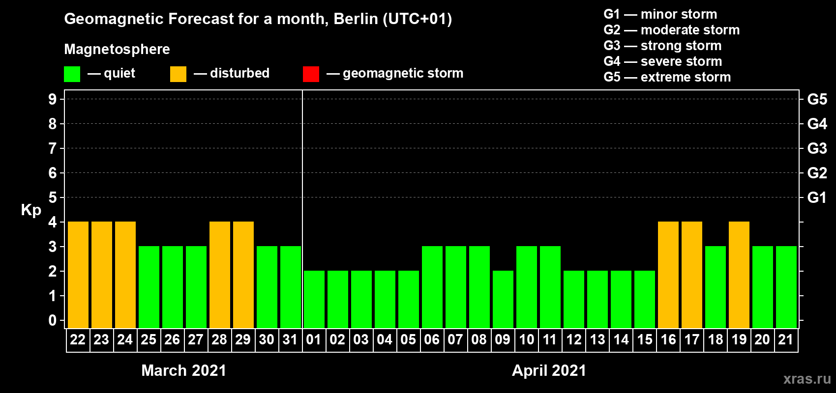 Forecast of the daily maximal value of geomagnetic index Kp for <b>1 month</b> (31 days) <b>from Mar 22, 2021 to Apr 21, 2021</b>