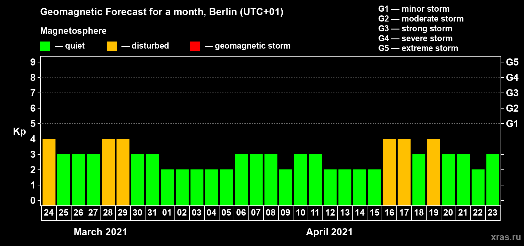 Forecast of the daily maximal value of geomagnetic index Kp for <b>1 month</b> (31 days) <b>from Mar 24, 2021 to Apr 23, 2021</b>