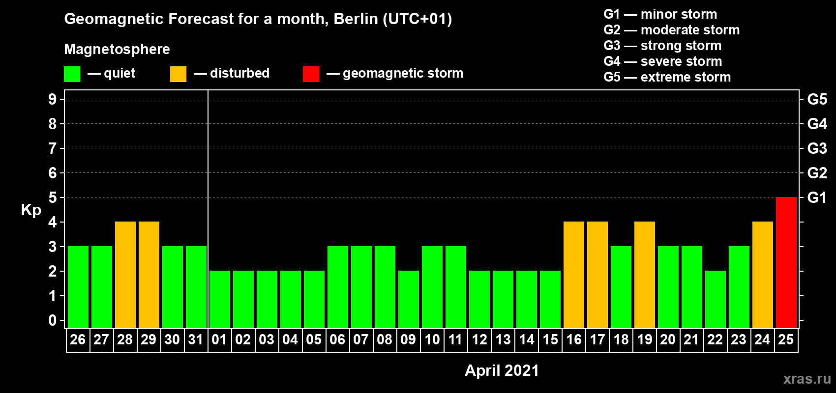 Forecast of the daily maximal value of geomagnetic index Kp for <b>1 month</b> (31 days) <b>from Mar 26, 2021 to Apr 25, 2021</b>