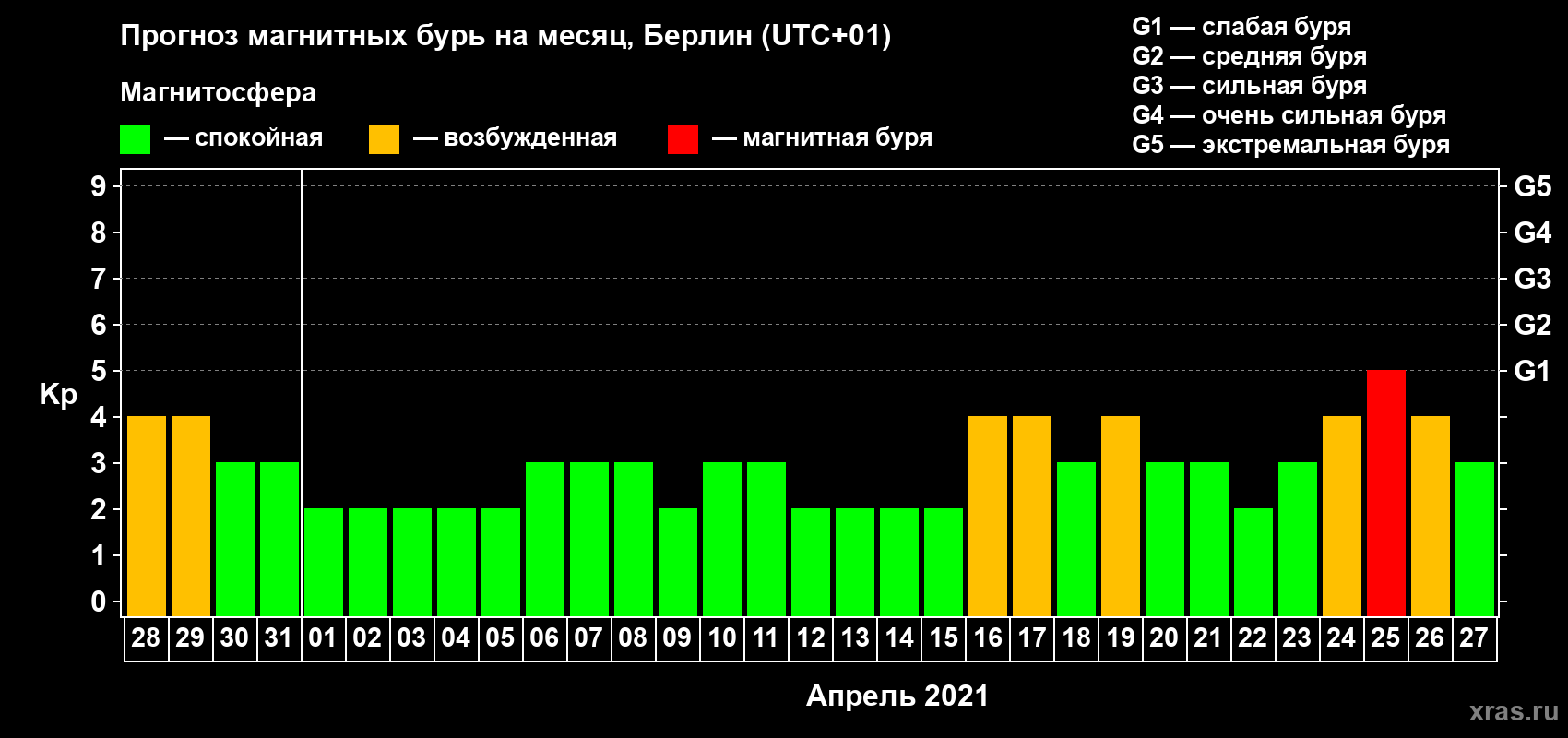 Прогноз максимального суточного геомагнитного индекса Kp на <b>1 месяц</b> (31 день) <b>с 28 марта по 27 апреля 2021 г</b>