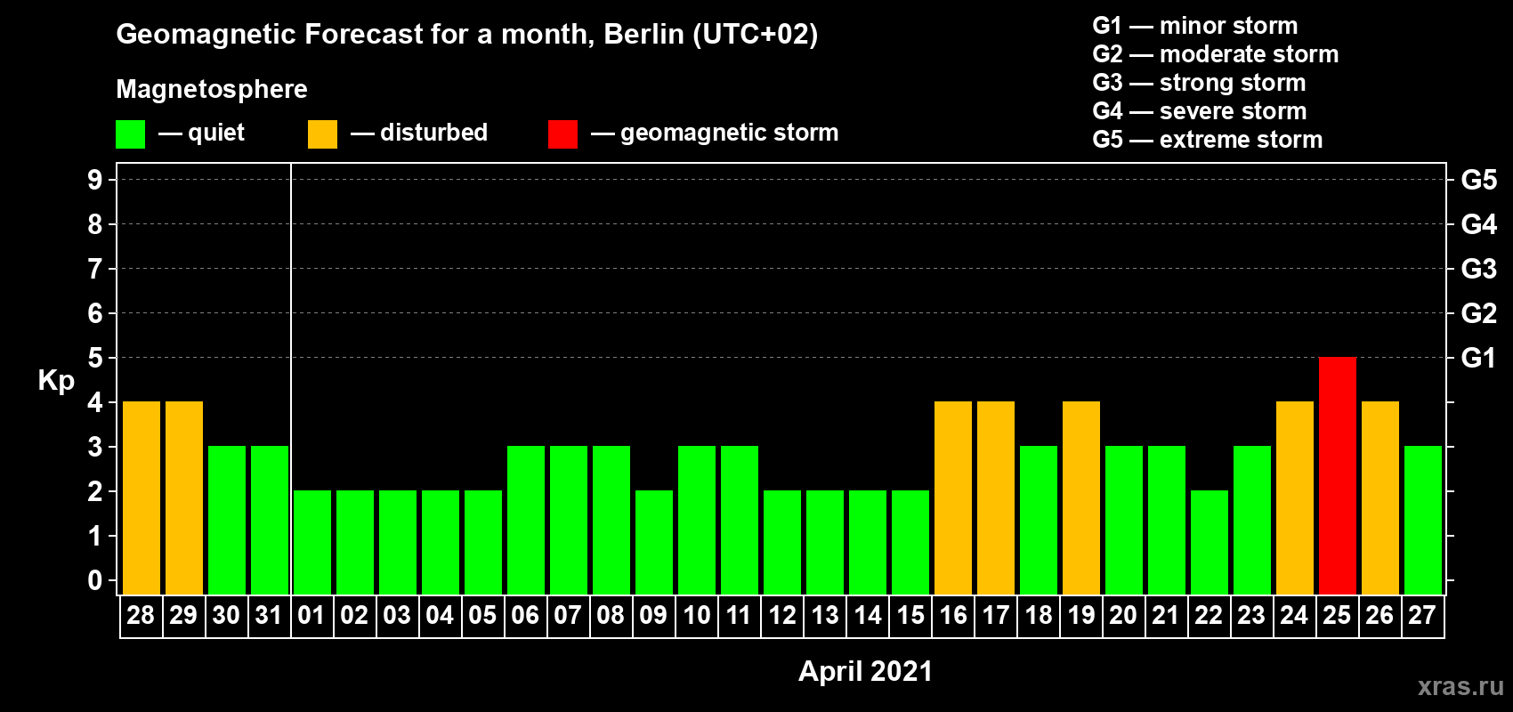 Forecast of the daily maximal value of geomagnetic index Kp for <b>1 month</b> (31 days) <b>from Mar 28, 2021 to Apr 27, 2021</b>