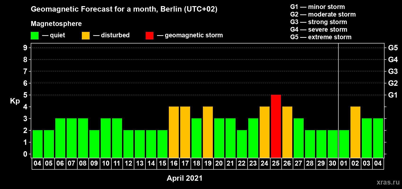 Forecast of the daily maximal value of geomagnetic index Kp for <b>1 month</b> (31 days) <b>from Apr 04, 2021 to May 04, 2021</b>