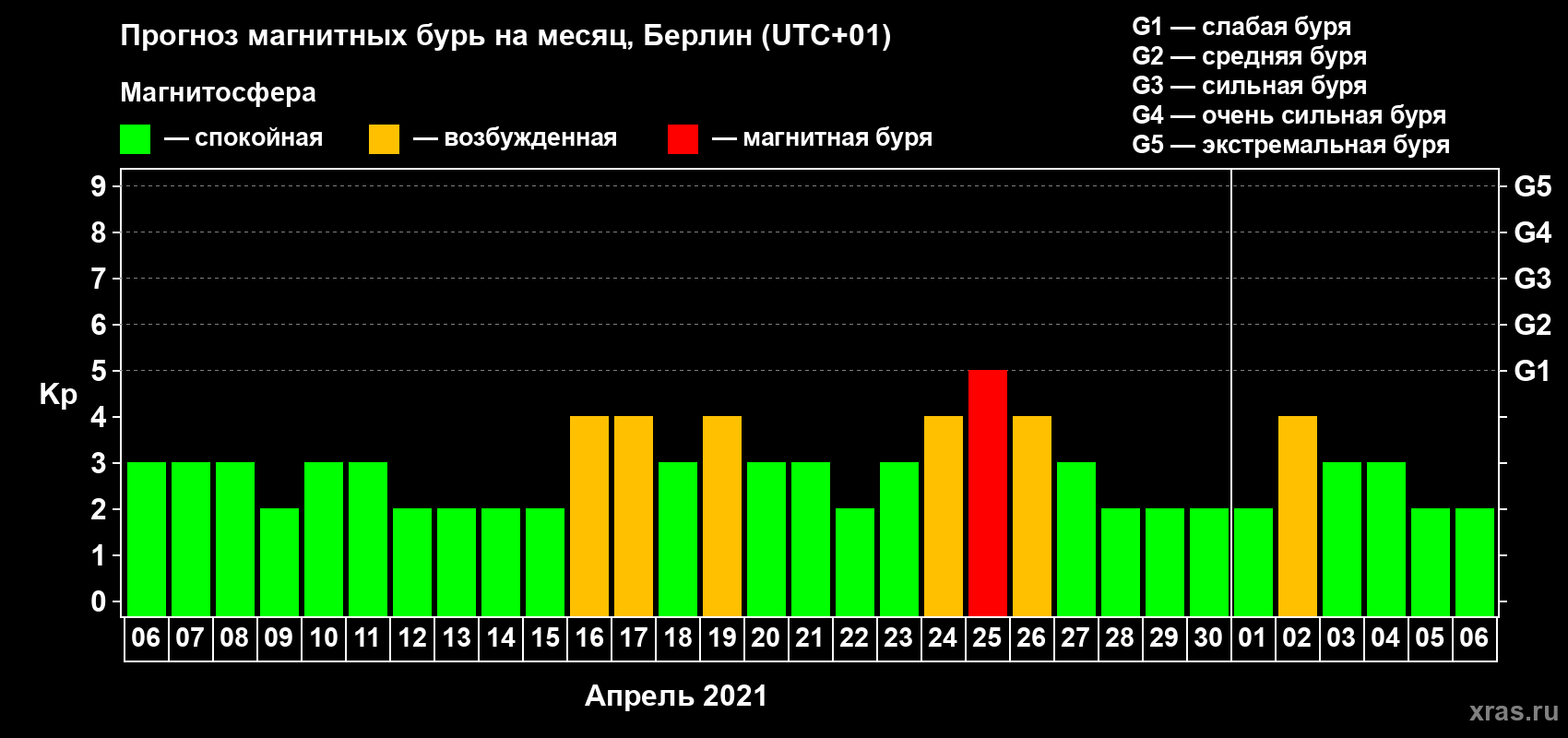 Прогноз максимального суточного геомагнитного индекса Kp на <b>1 месяц</b> (31 день) <b>с 06 апреля по 06 мая 2021 г</b>