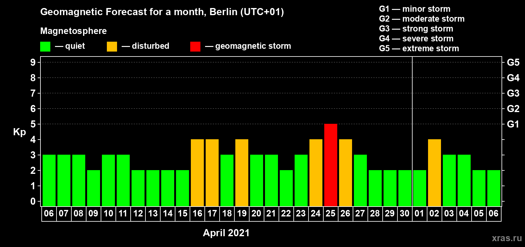 Forecast of the daily maximal value of geomagnetic index Kp for <b>1 month</b> (31 days) <b>from Apr 06, 2021 to May 06, 2021</b>