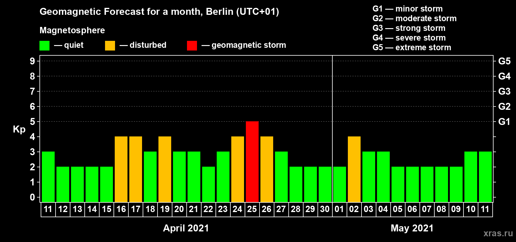 Forecast of the daily maximal value of geomagnetic index Kp for <b>1 month</b> (31 days) <b>from Apr 11, 2021 to May 11, 2021</b>
