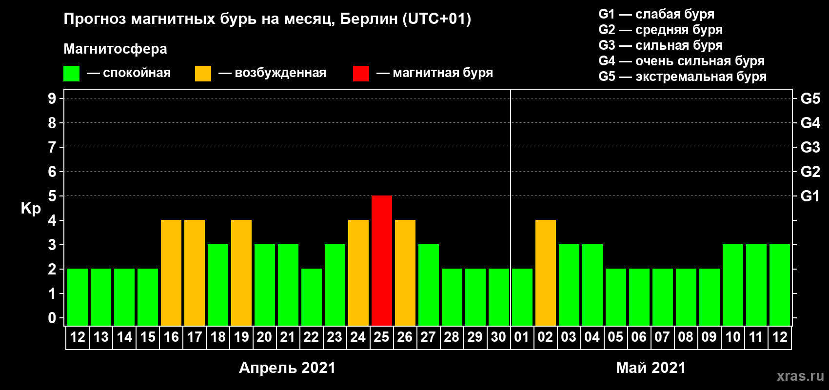 Прогноз максимального суточного геомагнитного индекса Kp на <b>1 месяц</b> (31 день) <b>с 12 апреля по 12 мая 2021 г</b>