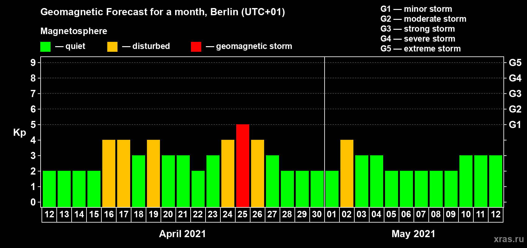Forecast of the daily maximal value of geomagnetic index Kp for <b>1 month</b> (31 days) <b>from Apr 12, 2021 to May 12, 2021</b>