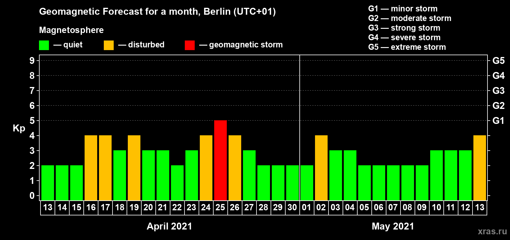 Forecast of the daily maximal value of geomagnetic index Kp for <b>1 month</b> (31 days) <b>from Apr 13, 2021 to May 13, 2021</b>