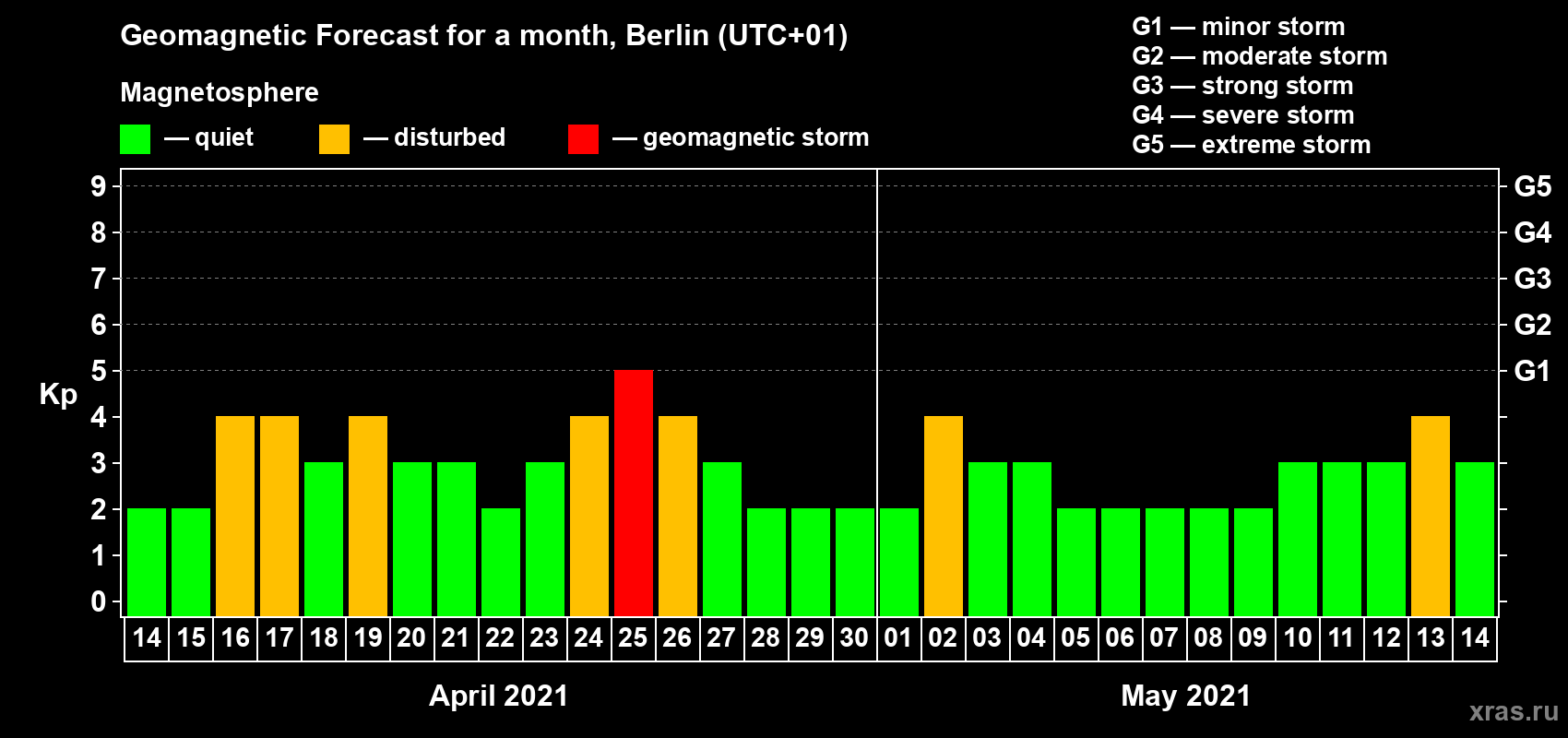 Forecast of the daily maximal value of geomagnetic index Kp for <b>1 month</b> (31 days) <b>from Apr 14, 2021 to May 14, 2021</b>