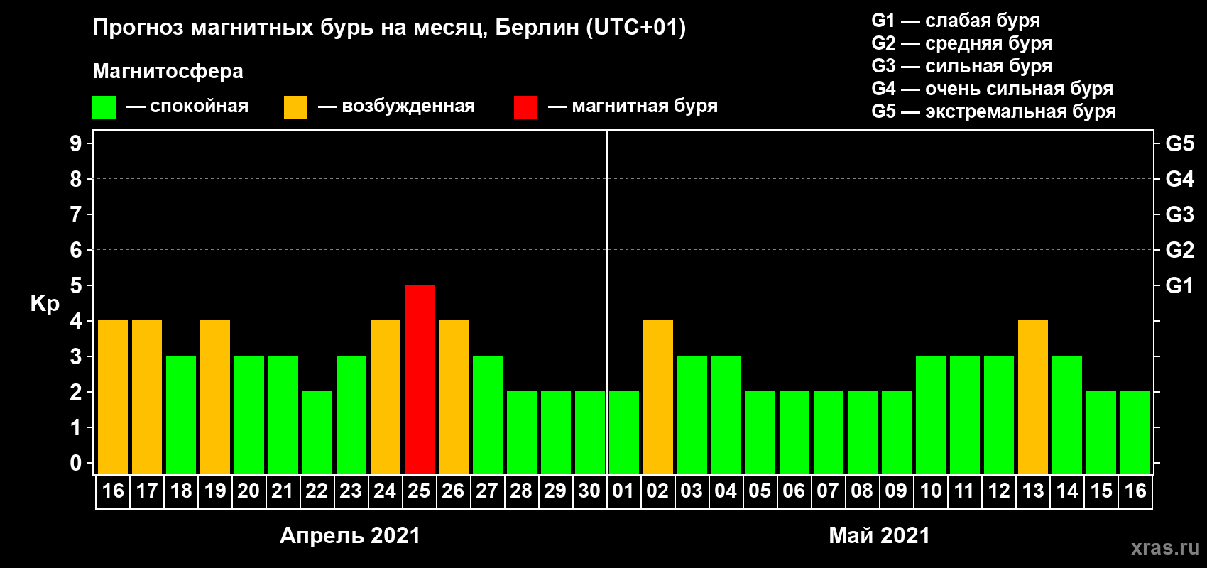 Прогноз максимального суточного геомагнитного индекса Kp на <b>1 месяц</b> (31 день) <b>с 16 апреля по 16 мая 2021 г</b>
