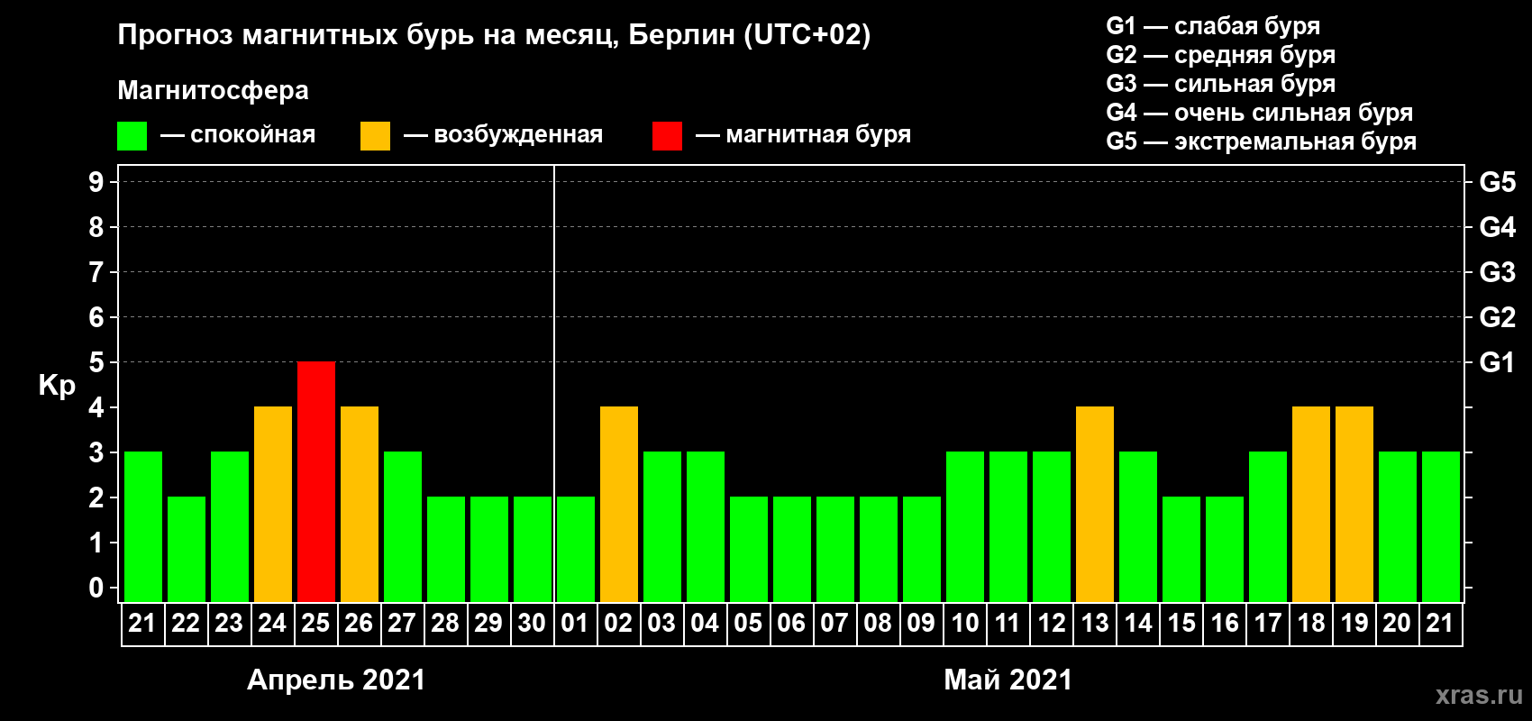 Прогноз максимального суточного геомагнитного индекса Kp на <b>1 месяц</b> (31 день) <b>с 21 апреля по 21 мая 2021 г</b>