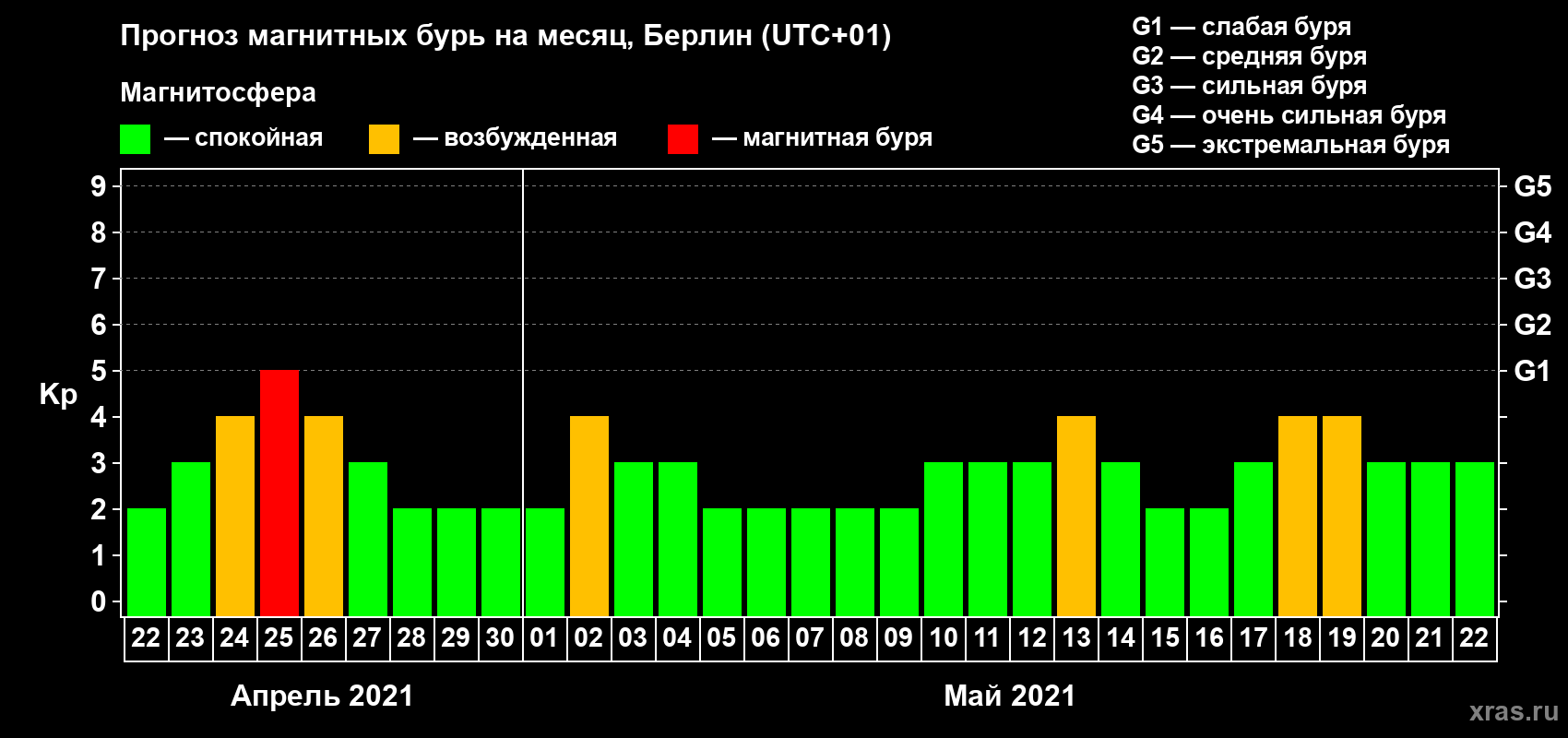 Прогноз максимального суточного геомагнитного индекса Kp на <b>1 месяц</b> (31 день) <b>с 22 апреля по 22 мая 2021 г</b>