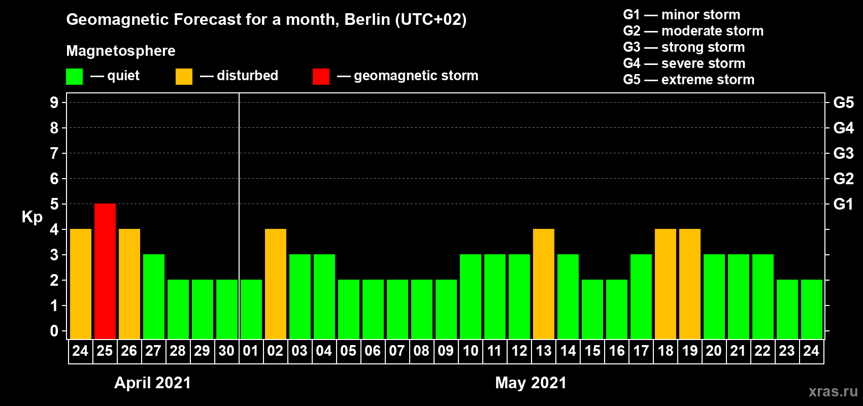 Forecast of the daily maximal value of geomagnetic index Kp for <b>1 month</b> (31 days) <b>from Apr 24, 2021 to May 24, 2021</b>