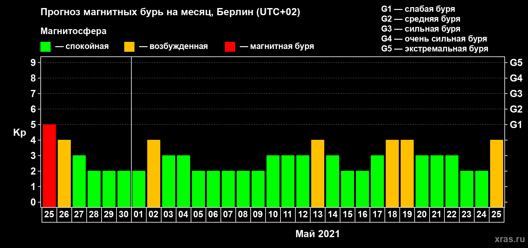 Прогноз максимального суточного геомагнитного индекса Kp на <b>1 месяц</b> (31 день) <b>с 25 апреля по 25 мая 2021 г</b>