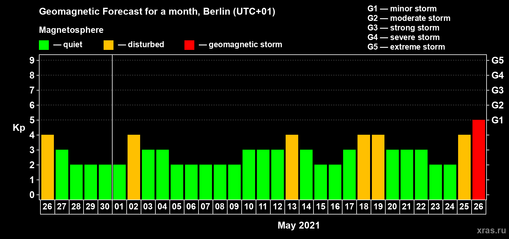 Forecast of the daily maximal value of geomagnetic index Kp for <b>1 month</b> (31 days) <b>from Apr 26, 2021 to May 26, 2021</b>