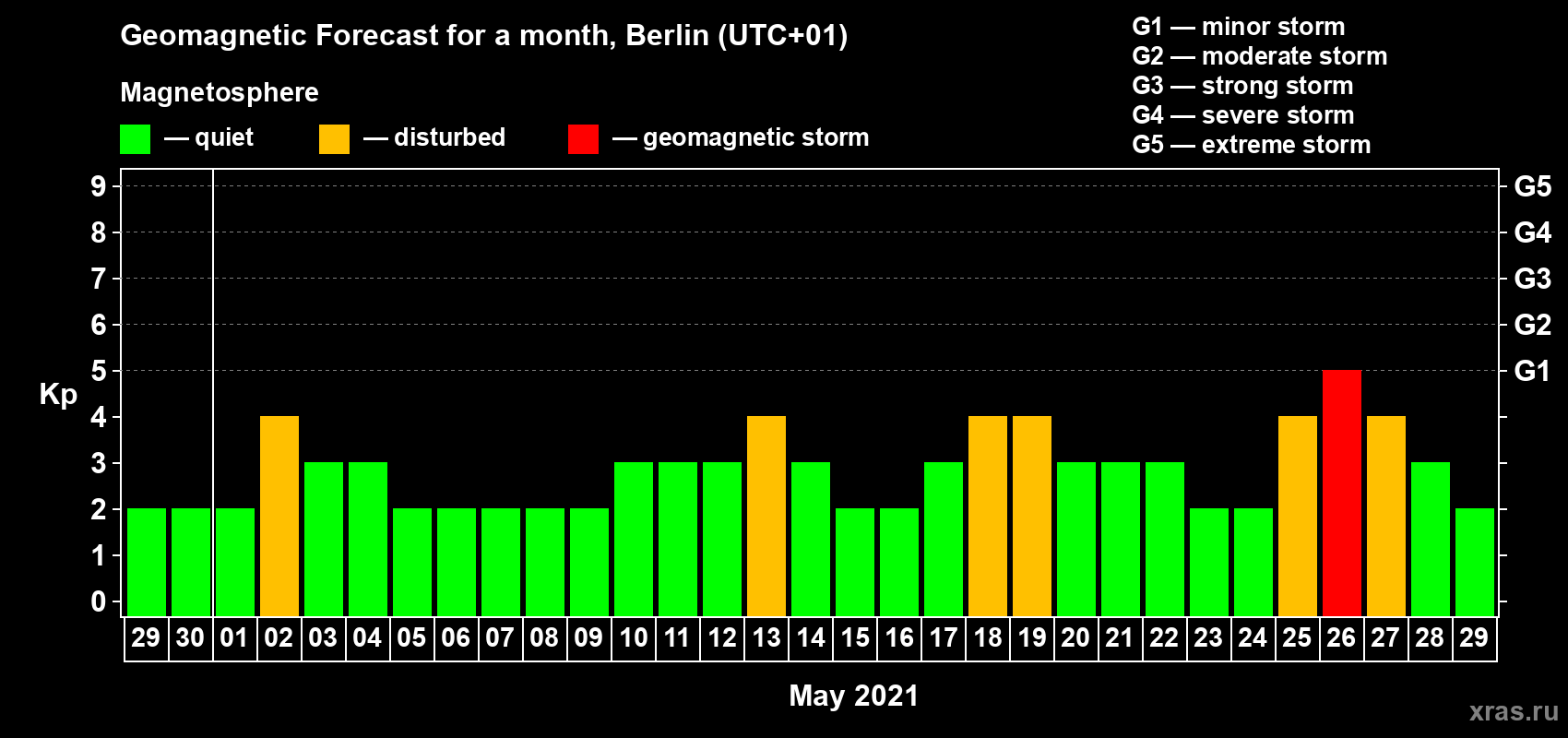 Forecast of the daily maximal value of geomagnetic index Kp for <b>1 month</b> (31 days) <b>from Apr 29, 2021 to May 29, 2021</b>