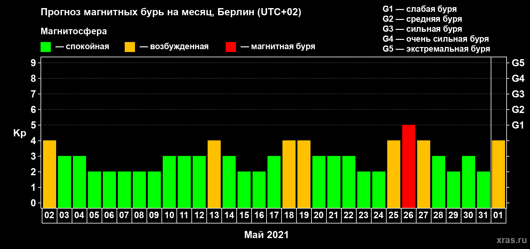Прогноз максимального суточного геомагнитного индекса Kp на <b>1 месяц</b> (31 день) <b>с 02 мая по 01 июня 2021 г</b>