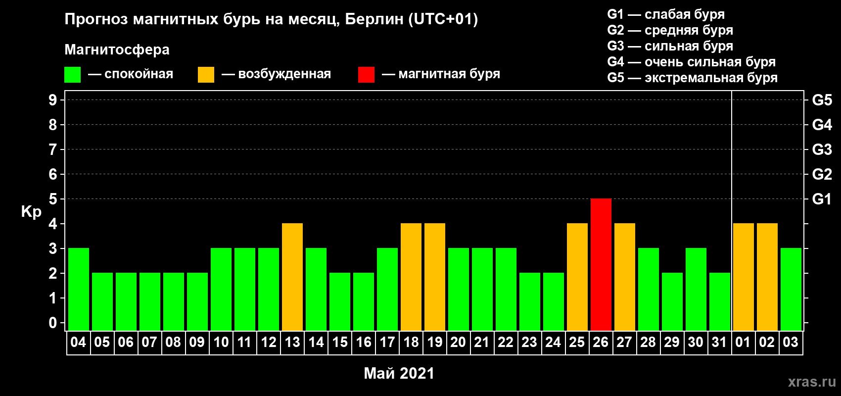 Прогноз максимального суточного геомагнитного индекса Kp на <b>1 месяц</b> (31 день) <b>с 04 мая по 03 июня 2021 г</b>
