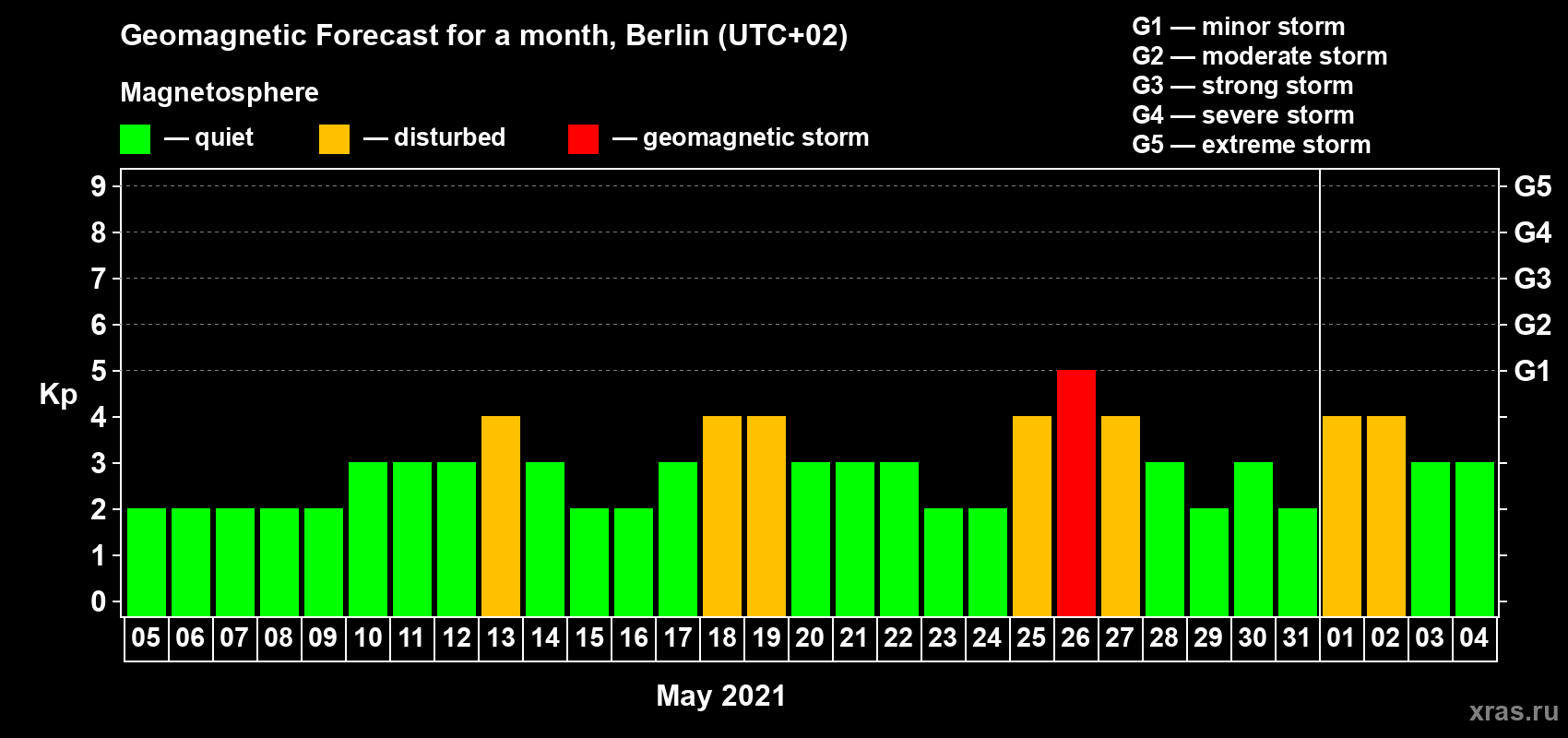 Forecast of the daily maximal value of geomagnetic index Kp for <b>1 month</b> (31 days) <b>from May 05, 2021 to Jun 04, 2021</b>
