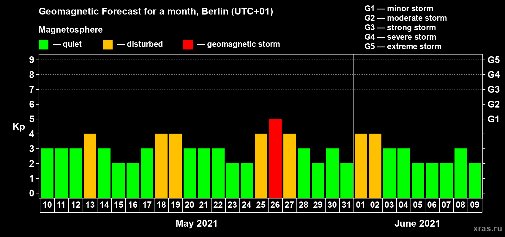 Forecast of the daily maximal value of geomagnetic index Kp for <b>1 month</b> (31 days) <b>from May 10, 2021 to Jun 09, 2021</b>