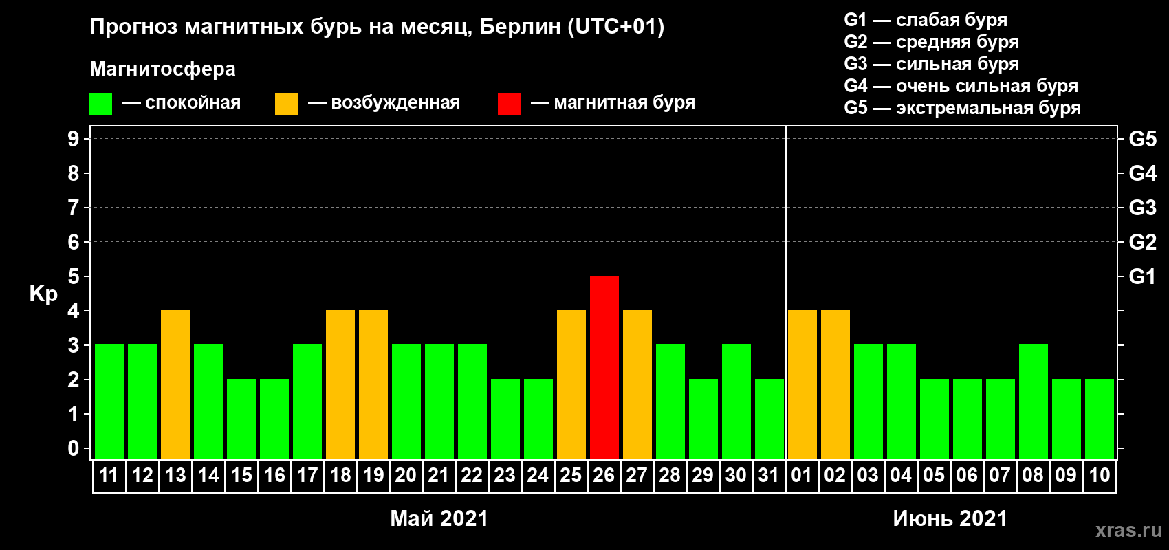 Прогноз максимального суточного геомагнитного индекса Kp на <b>1 месяц</b> (31 день) <b>с 11 мая по 10 июня 2021 г</b>