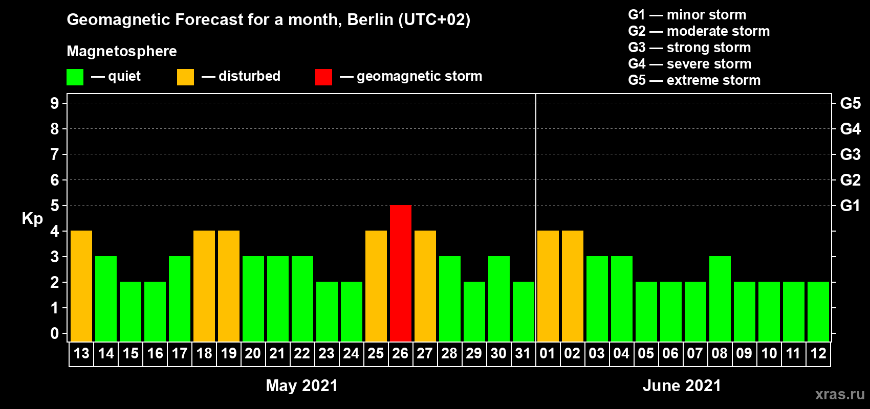 Forecast of the daily maximal value of geomagnetic index Kp for <b>1 month</b> (31 days) <b>from May 13, 2021 to Jun 12, 2021</b>