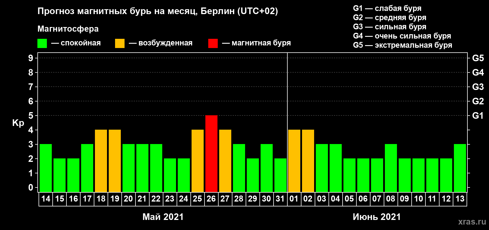 Прогноз максимального суточного геомагнитного индекса Kp на <b>1 месяц</b> (31 день) <b>с 14 мая по 13 июня 2021 г</b>