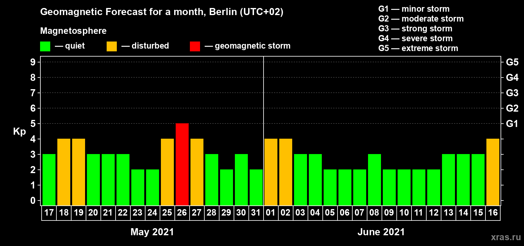 Forecast of the daily maximal value of geomagnetic index Kp for <b>1 month</b> (31 days) <b>from May 17, 2021 to Jun 16, 2021</b>