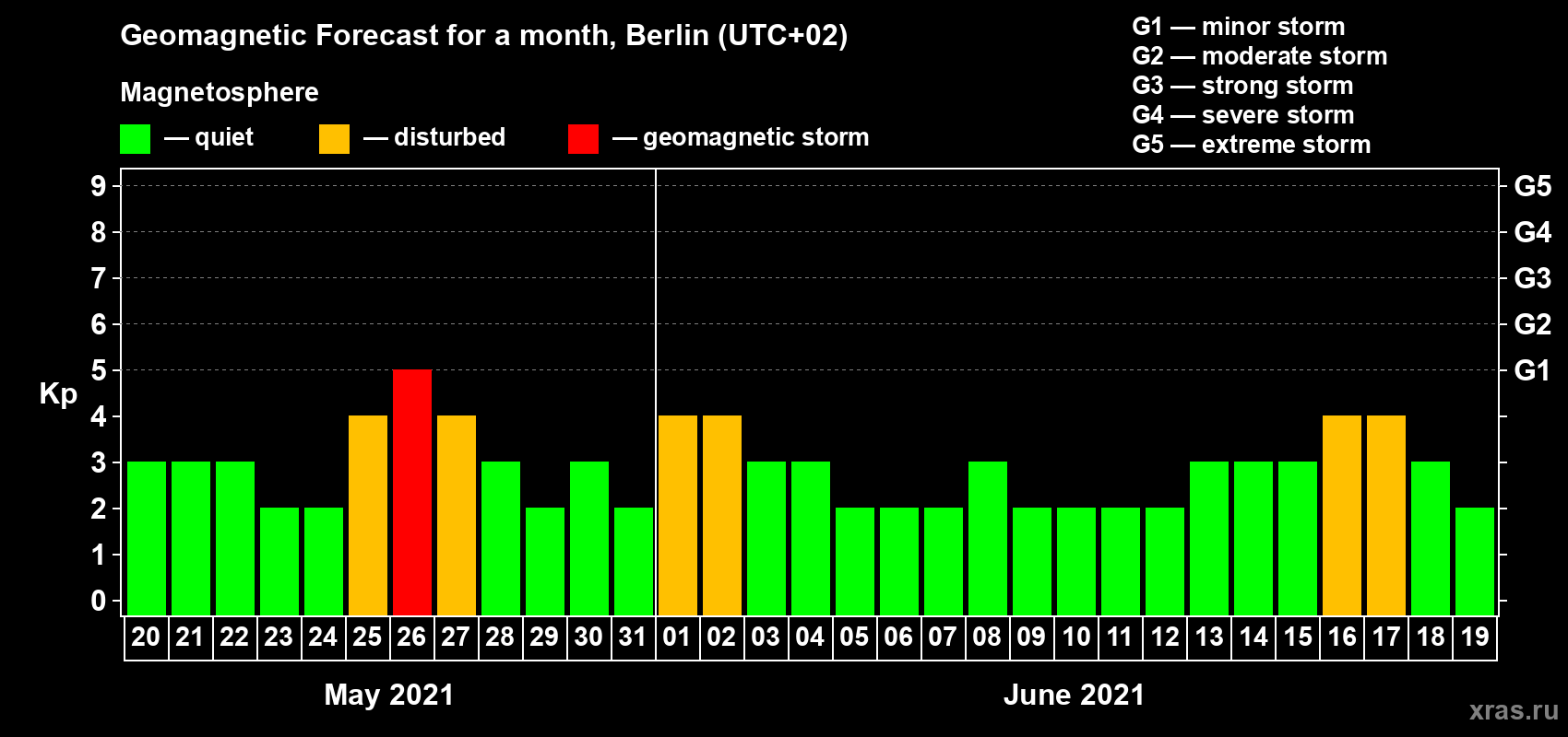 Forecast of the daily maximal value of geomagnetic index Kp for <b>1 month</b> (31 days) <b>from May 20, 2021 to Jun 19, 2021</b>