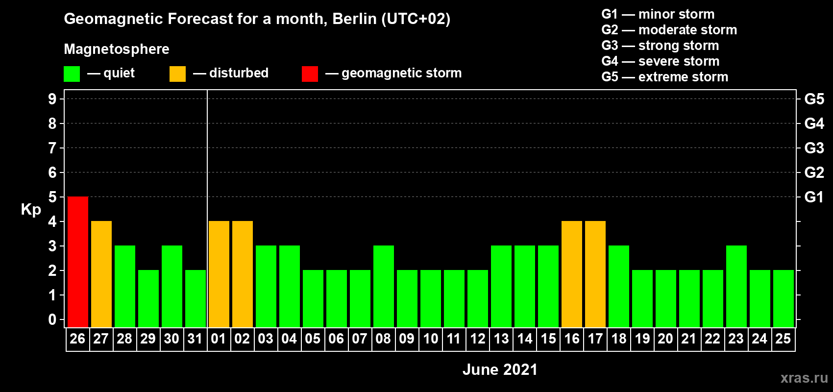 Forecast of the daily maximal value of geomagnetic index Kp for <b>1 month</b> (31 days) <b>from May 26, 2021 to Jun 25, 2021</b>