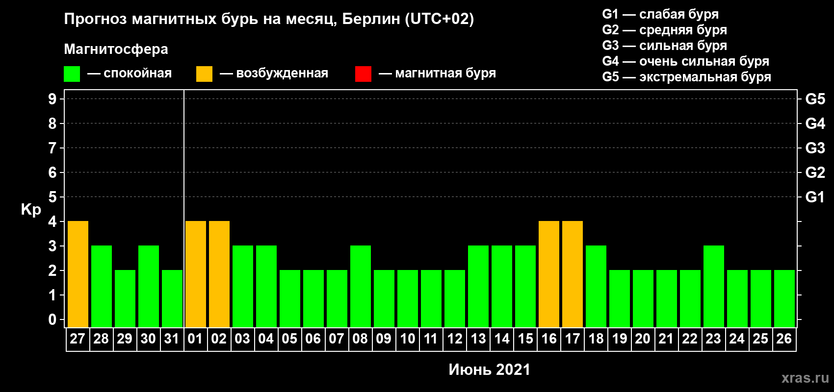 Прогноз максимального суточного геомагнитного индекса Kp на <b>1 месяц</b> (31 день) <b>с 27 мая по 26 июня 2021 г</b>