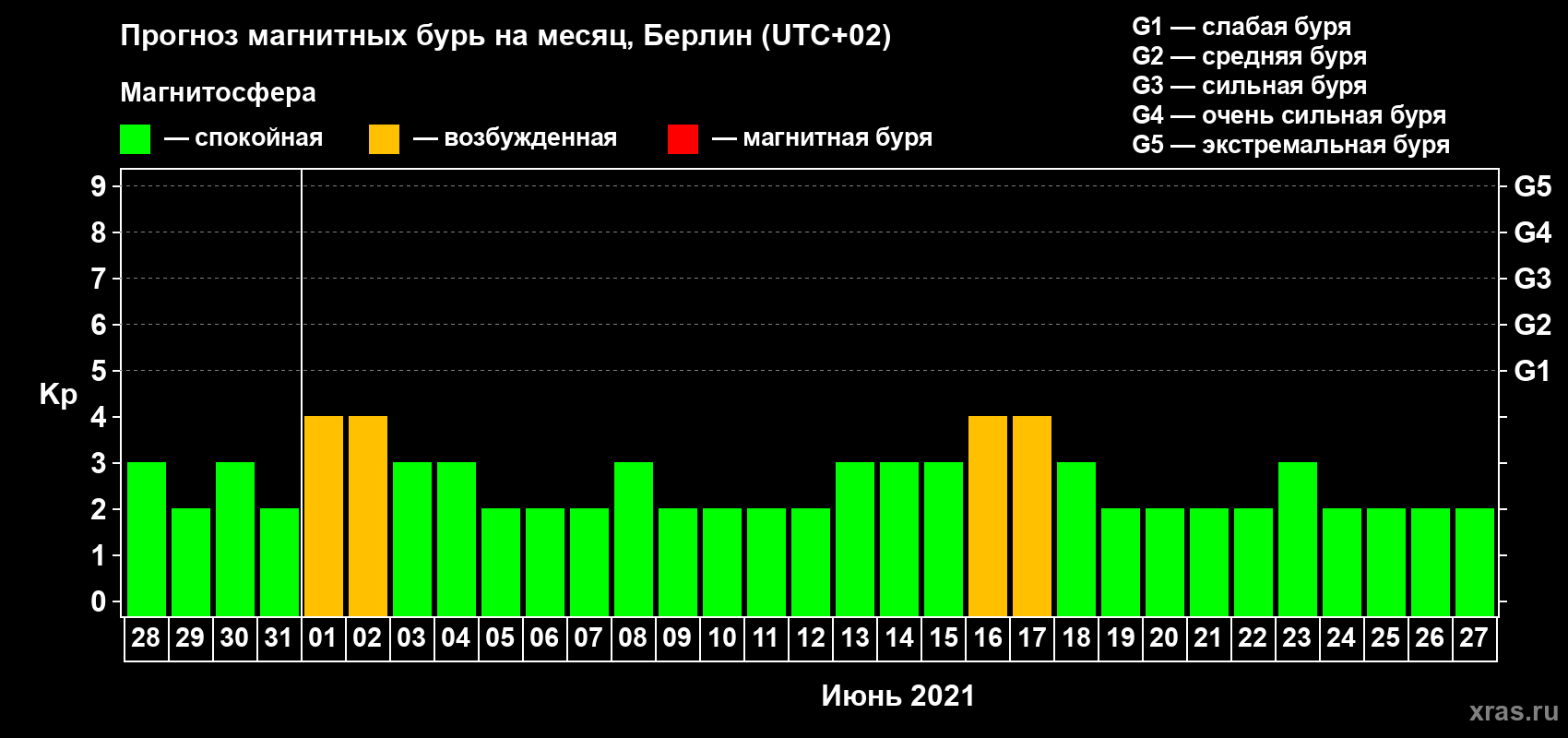Прогноз максимального суточного геомагнитного индекса Kp на <b>1 месяц</b> (31 день) <b>с 28 мая по 27 июня 2021 г</b>