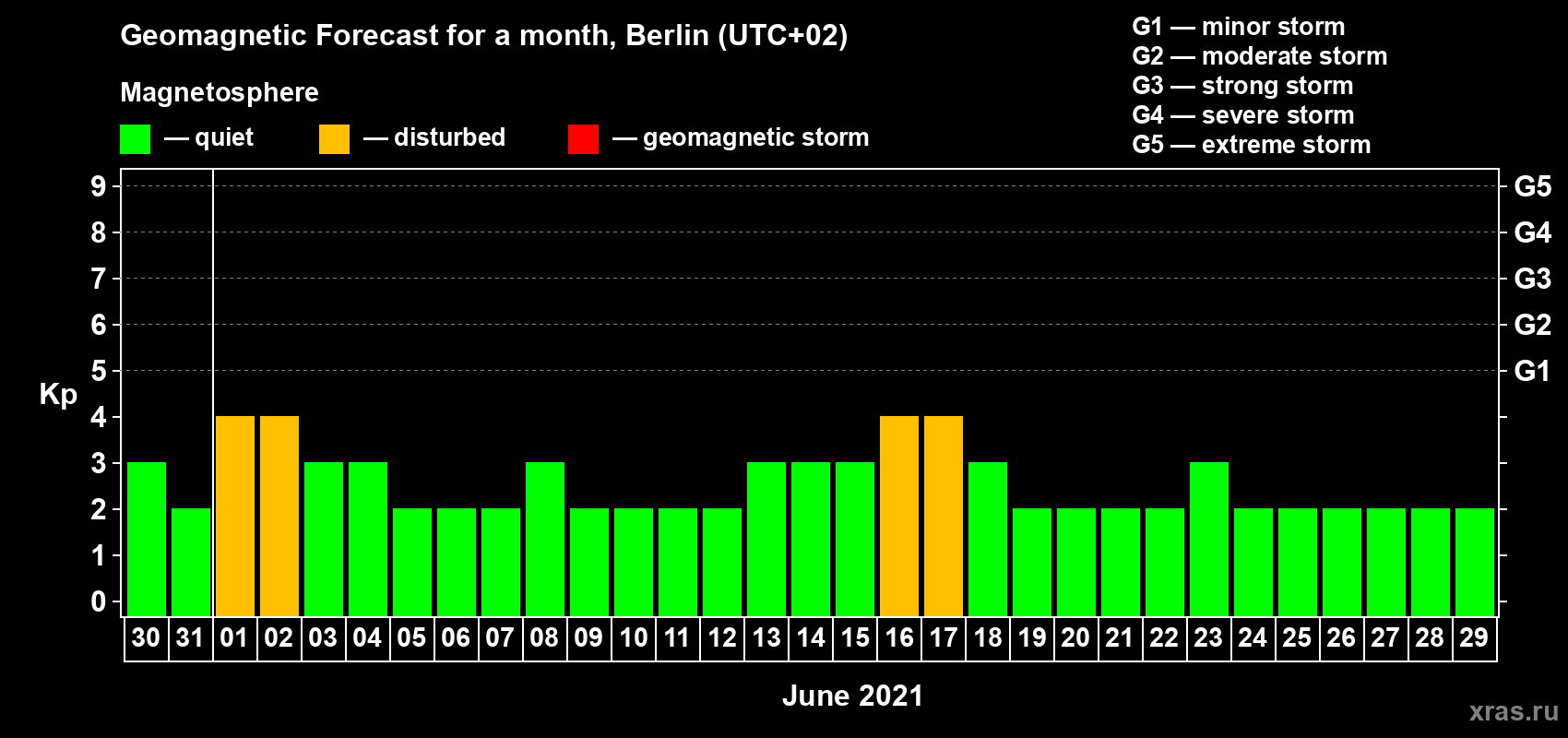 Forecast of the daily maximal value of geomagnetic index Kp for <b>1 month</b> (31 days) <b>from May 30, 2021 to Jun 29, 2021</b>
